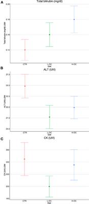 Diet supplemented with olive cake as a model of circular economy: Metabolic and endocrine responses of beef cattle